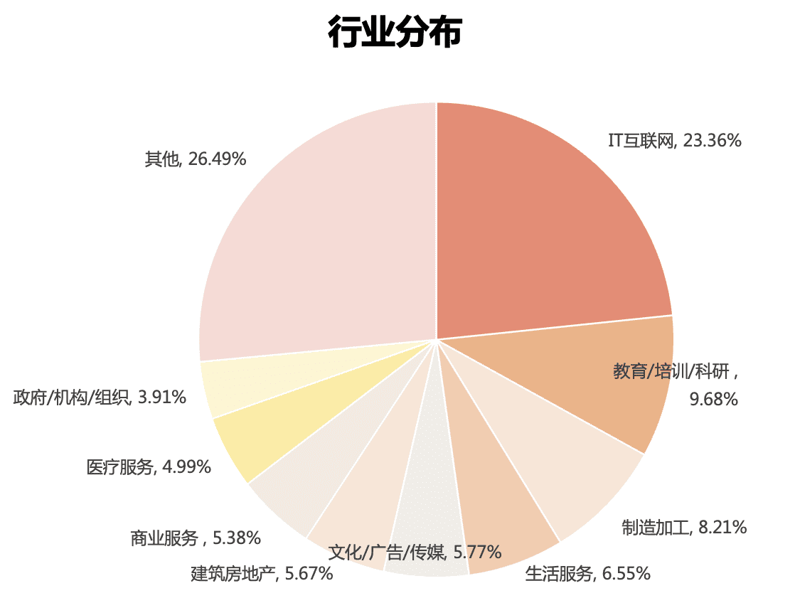 混沌创商院学员企业规模分布图 - 展示学员企业的规模大小分布