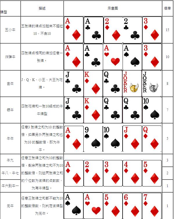 新手必学！牛牛游戏规则五分钟内就上手