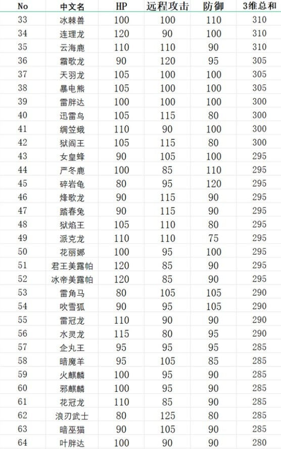 幻兽帕鲁种族值是什么 幻兽帕鲁种族值大全