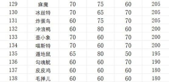 幻兽帕鲁种族值是什么 幻兽帕鲁种族值大全