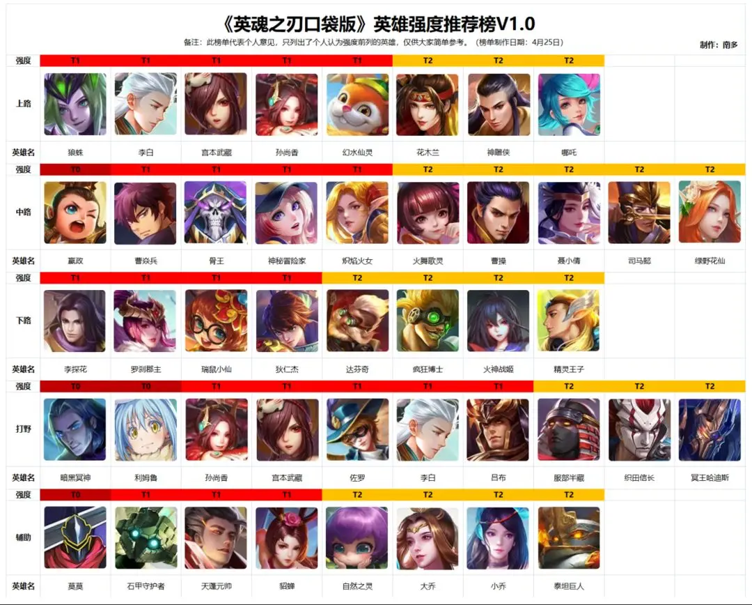 英雄强度排行榜