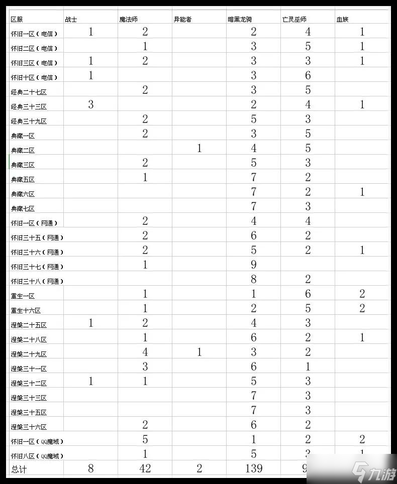 魔域大数据——怀旧版职业分析
