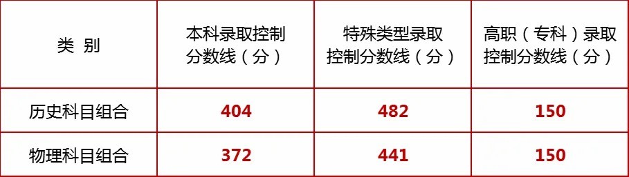 @全国考生 31省份2025高考分数线均已公布