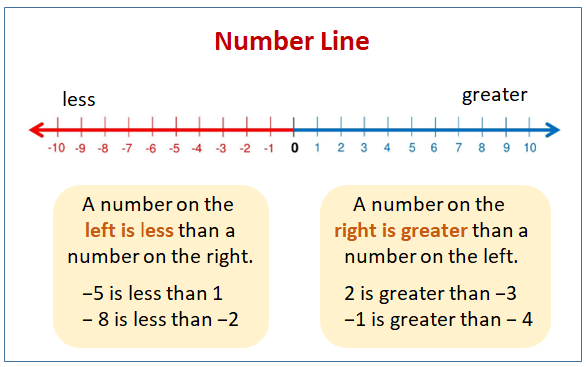 Number Line