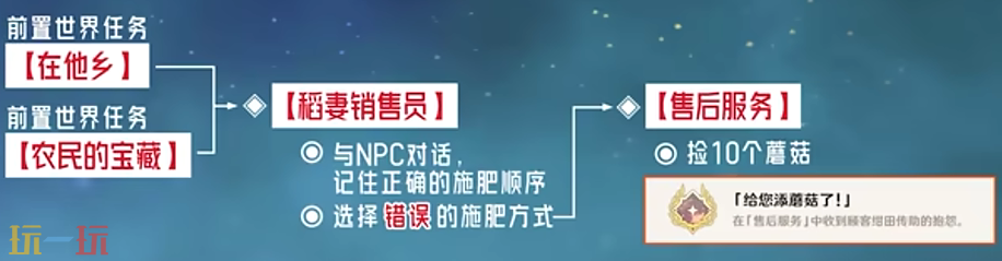 原神给您添蘑菇了成就怎么获得 每日委托售后服务隐藏成就获取攻略