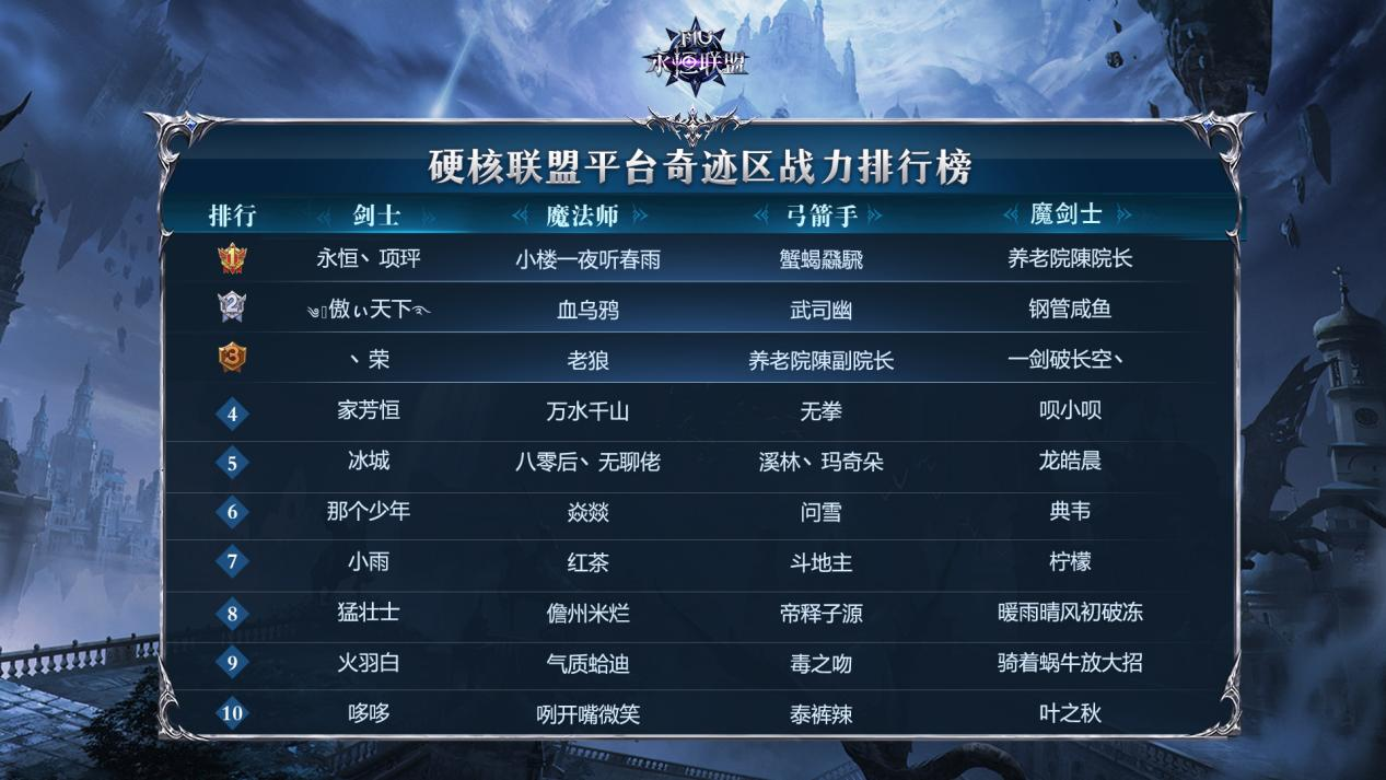 《永恒联盟》2月战力排行榜