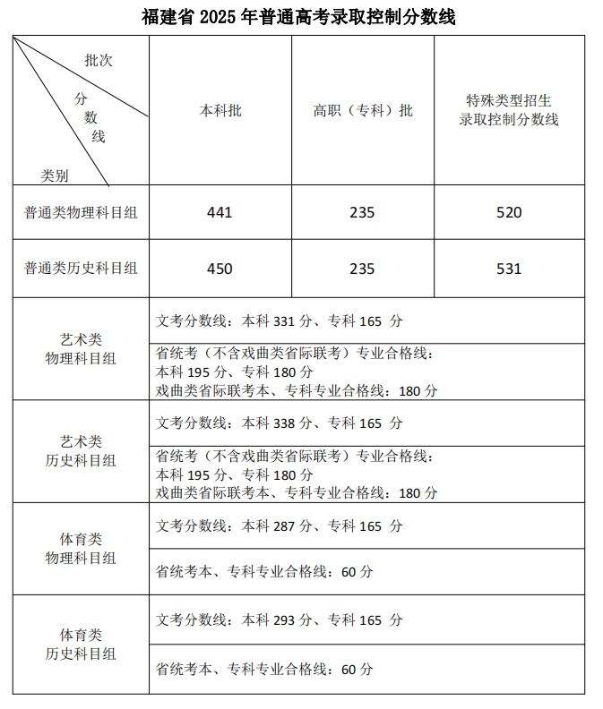 @全国考生 31省份2025高考分数线均已公布