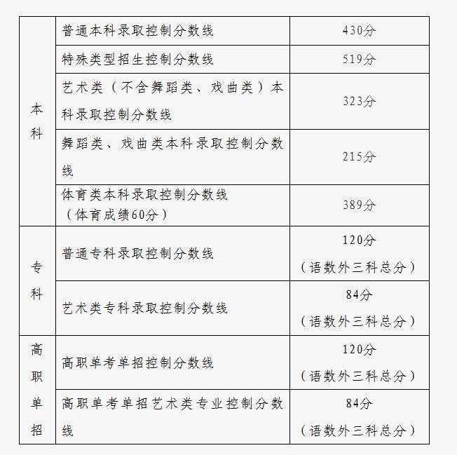@全国考生 31省份2025高考分数线均已公布
