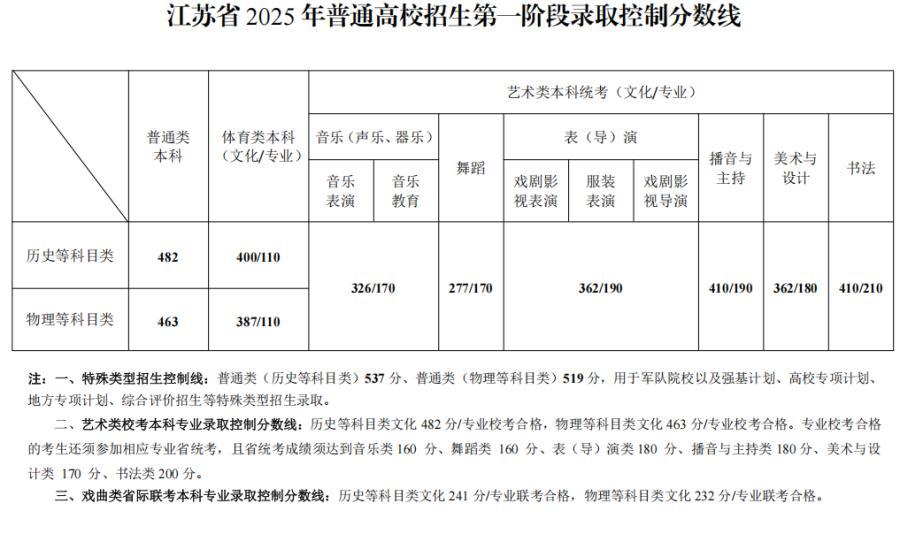 @全国考生 31省份2025高考分数线均已公布