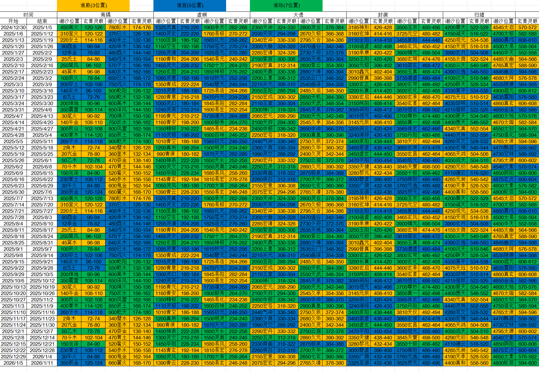 想不想修真2025混沌海潮汐表