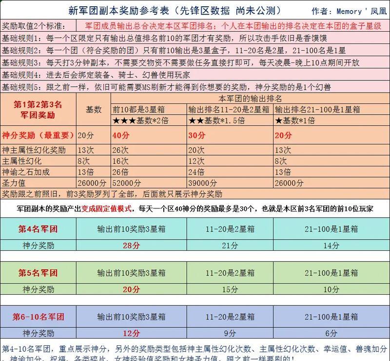 如何在魔域中轻松打好神话级别的副本？  第1张